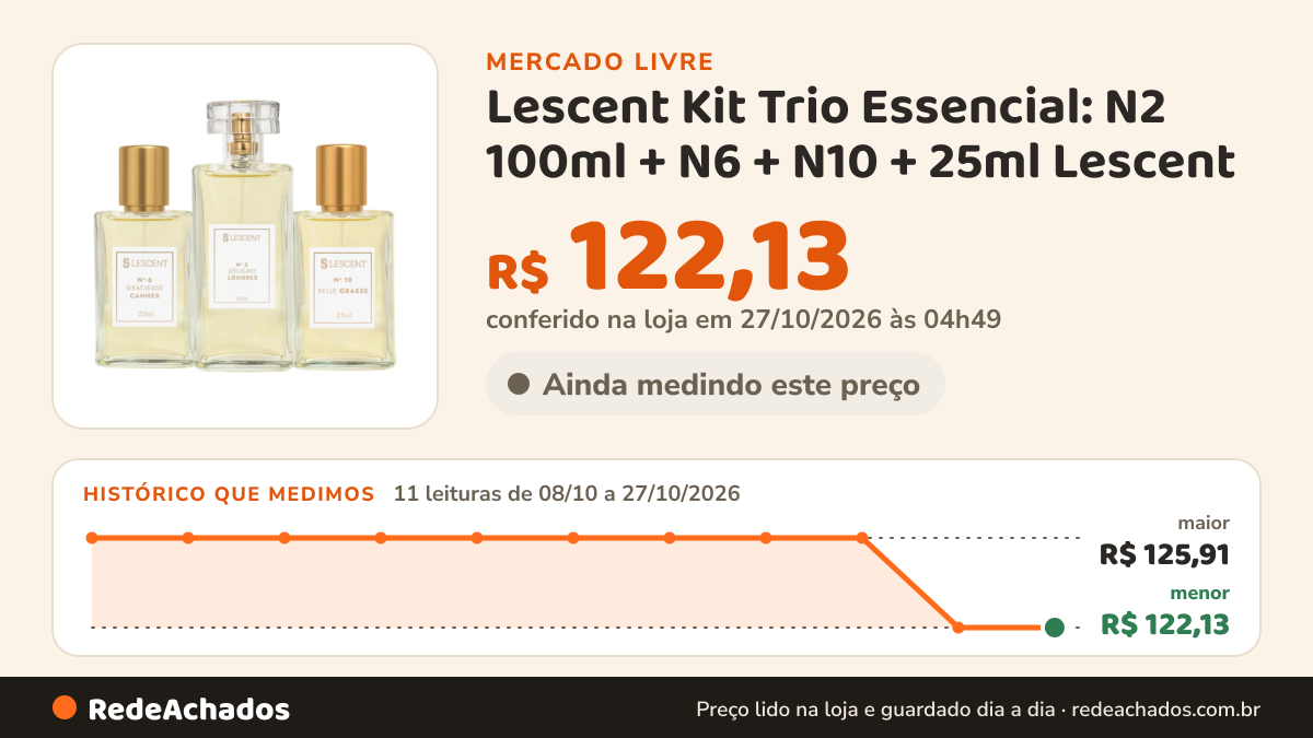 Histórico de preço de Lescent Kit Trio Essencial: N2 100ml + N6 + N10 + 25ml Lescent no Mercado Livre: 9 leituras de 08/10/2026 a 25/10/2026, mesmo preço, R$ 125,91, em todas; R$ 125,91 conferido em 25/10/2026 às 17h22
