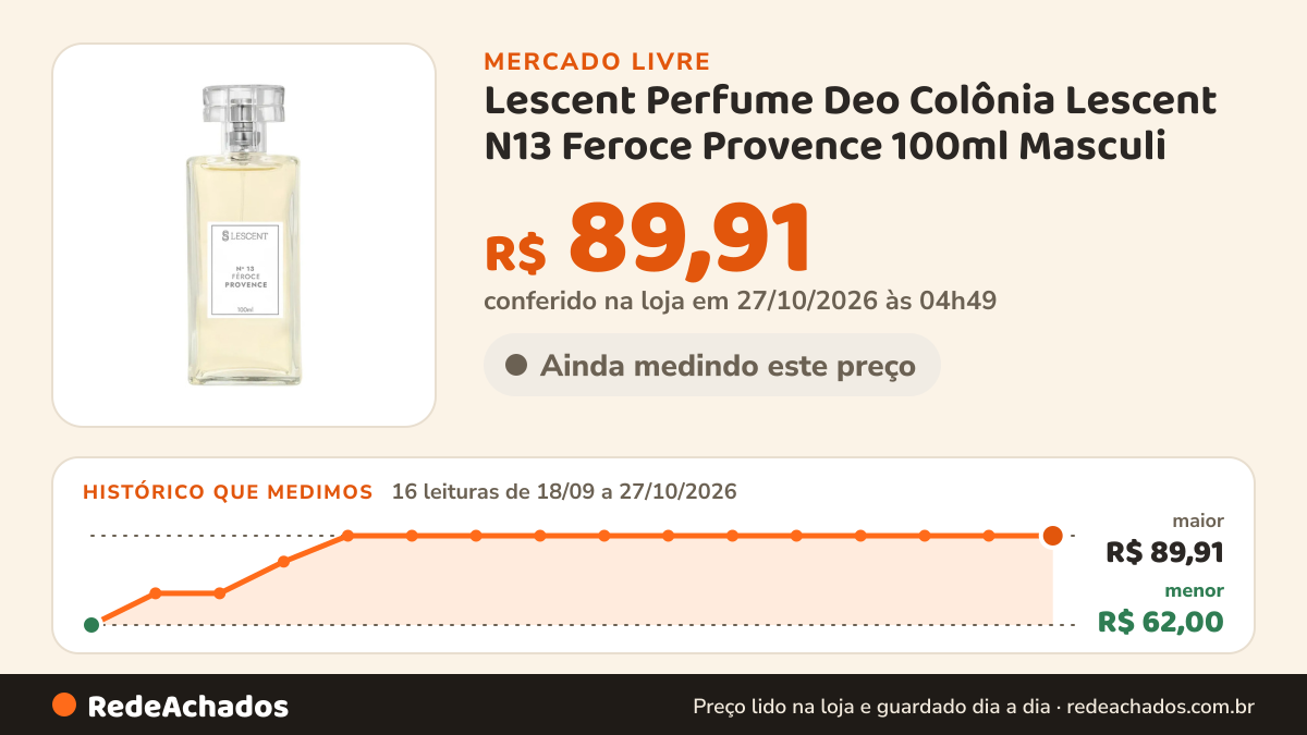 Histórico de preço de Lescent Perfume Deo Colônia Lescent N13 Feroce Provence 100ml Masculi no Mercado Livre: 14 leituras de 18/09/2026 a 25/10/2026, menor R$ 62,00, maior R$ 89,91; R$ 89,91 conferido em 25/10/2026 às 17h22