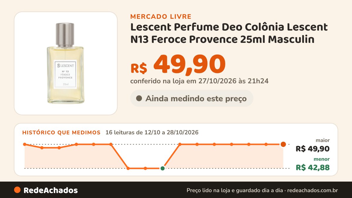 Histórico de preço de Lescent Perfume Deo Colônia Lescent N13 Feroce Provence 25ml Masculin no Mercado Livre: 13 leituras de 12/10/2026 a 25/10/2026, menor R$ 42,88, maior R$ 49,90; R$ 49,90 conferido em 25/10/2026 às 17h29