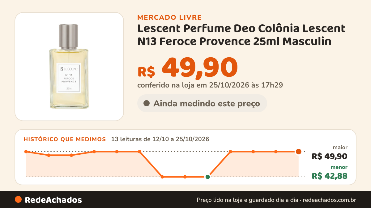 Histórico de preço de Lescent Perfume Deo Colônia Lescent N13 Feroce Provence 25ml Masculin no Mercado Livre: 13 leituras de 12/10/2026 a 25/10/2026, menor R$ 42,88, maior R$ 49,90; R$ 49,90 conferido em 25/10/2026 às 17h29