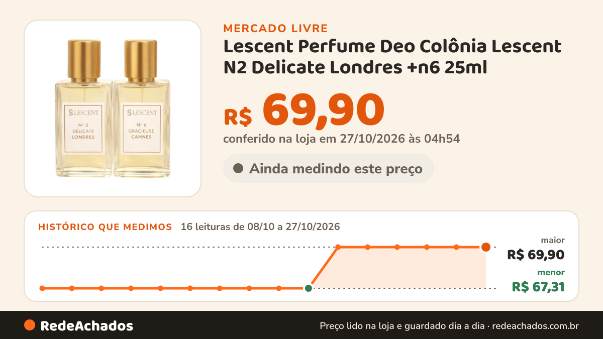 Histórico de preço de Lescent Perfume Deo Colônia Lescent N2 Delicate Londres +n6 25ml no Mercado Livre: 16 leituras de 08/10/2026 a 27/10/2026, menor R$ 67,31, maior R$ 69,90; R$ 69,90 conferido em 27/10/2026 às 04h54