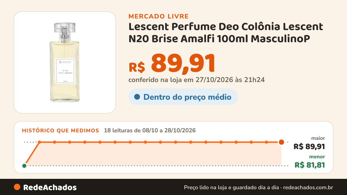 Histórico de preço de Lescent Perfume Deo Colônia Lescent N20 Brise Amalfi 100ml MasculinoP no Mercado Livre: 17 leituras de 08/10/2026 a 27/10/2026, menor R$ 81,81, maior R$ 89,91; R$ 89,91 conferido em 27/10/2026 às 04h54