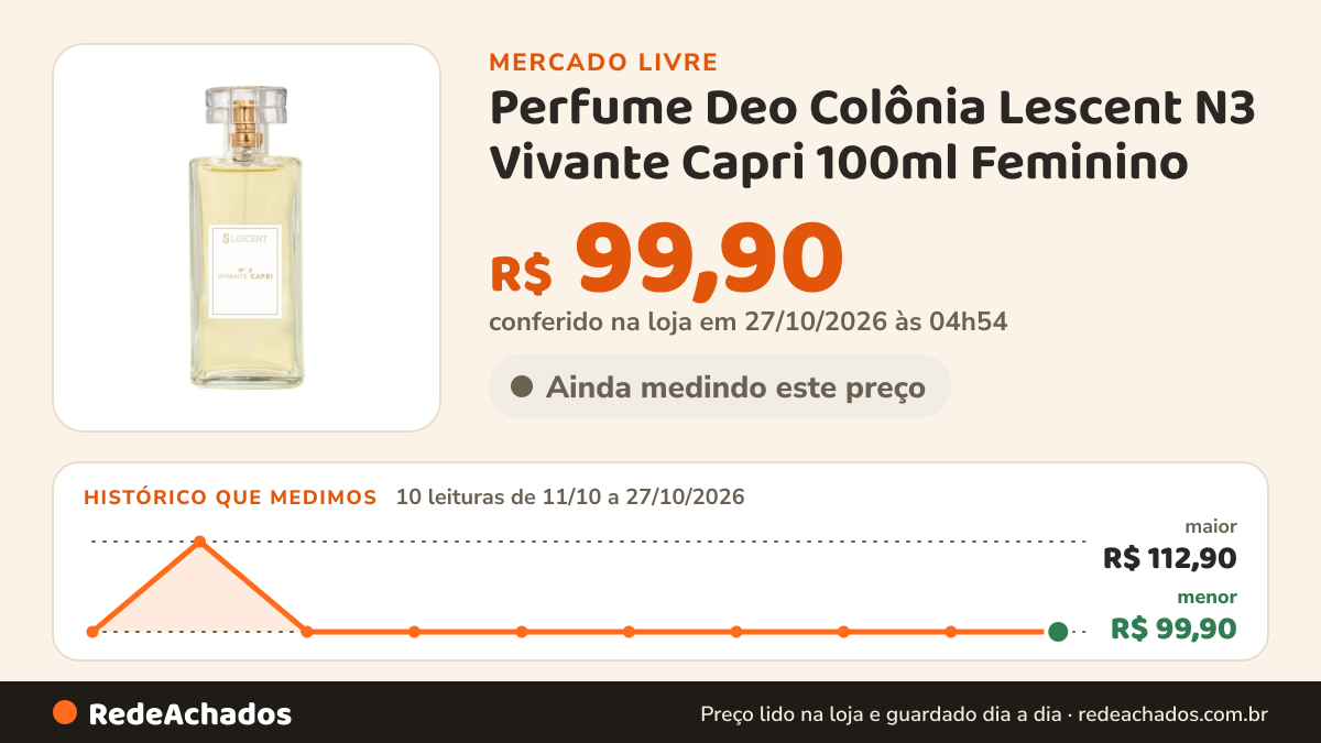Histórico de preço de Perfume Deo Colônia Lescent N3 Vivante Capri 100ml Feminino no Mercado Livre: 10 leituras de 11/10/2026 a 27/10/2026, menor R$ 99,90, maior R$ 112,90; R$ 99,90 conferido em 27/10/2026 às 04h54