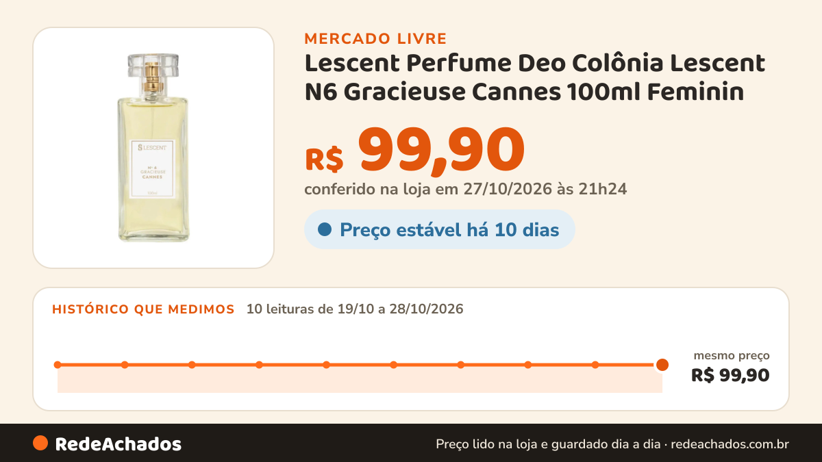 Histórico de preço de Lescent Perfume Deo Colônia Lescent N6 Gracieuse Cannes 100ml Feminin no Mercado Livre: 7 leituras de 19/10/2026 a 25/10/2026, mesmo preço, R$ 99,90, em todas; R$ 99,90 conferido em 25/10/2026 às 17h29