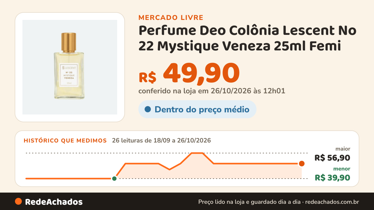 Histórico de preço de Perfume Deo Colônia Lescent No 22 Mystique Veneza 25ml Femi no Mercado Livre: 26 leituras de 18/09/2026 a 26/10/2026, menor R$ 39,90, maior R$ 56,90; R$ 49,90 conferido em 26/10/2026 às 12h01