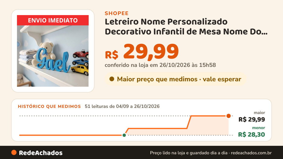 Histórico de preço de Letreiro Nome Personalizado Decorativo Infantil de Mesa Nome Do Seu Filho Bebê Chá… na Shopee: 50 leituras de 04/09/2026 a 25/10/2026, menor R$ 28,30, maior R$ 29,99; R$ 29,99 conferido em 25/10/2026 às 10h57