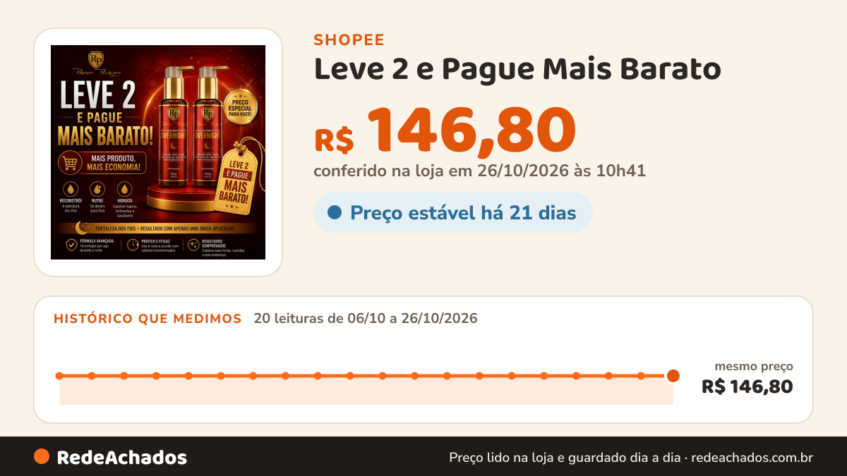 Histórico de preço de Leve 2 e Pague Mais Barato - Overnight Antiemborrachante Robson Peluquero na Shopee: 20 leituras de 06/10/2026 a 26/10/2026, mesmo preço, R$ 146,80, em todas; R$ 146,80 conferido em 26/10/2026 às 10h41