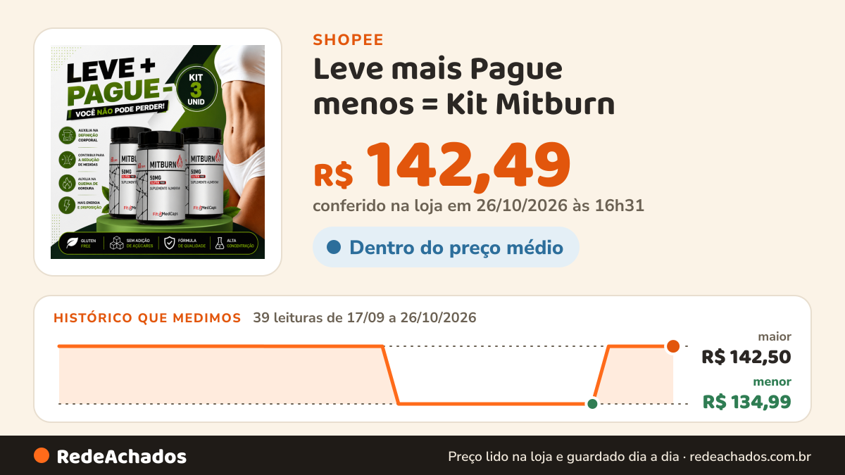 Histórico de preço de Leve mais Pague menos = Kit Mitburn na Shopee: 39 leituras de 17/09/2026 a 26/10/2026, menor R$ 134,99, maior R$ 142,50; R$ 142,49 conferido em 26/10/2026 às 16h31