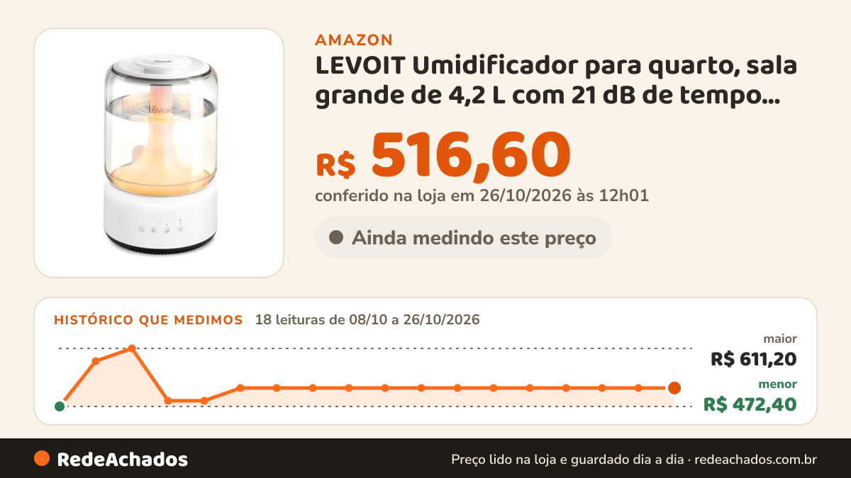 Histórico de preço de LEVOIT Umidificador para quarto, sala grande de 4,2 L com 21 dB de tempo de operação de… na Amazon: 18 leituras de 08/10/2026 a 26/10/2026, menor R$ 472,40, maior R$ 611,20; R$ 516,60 conferido em 26/10/2026 às 12h01