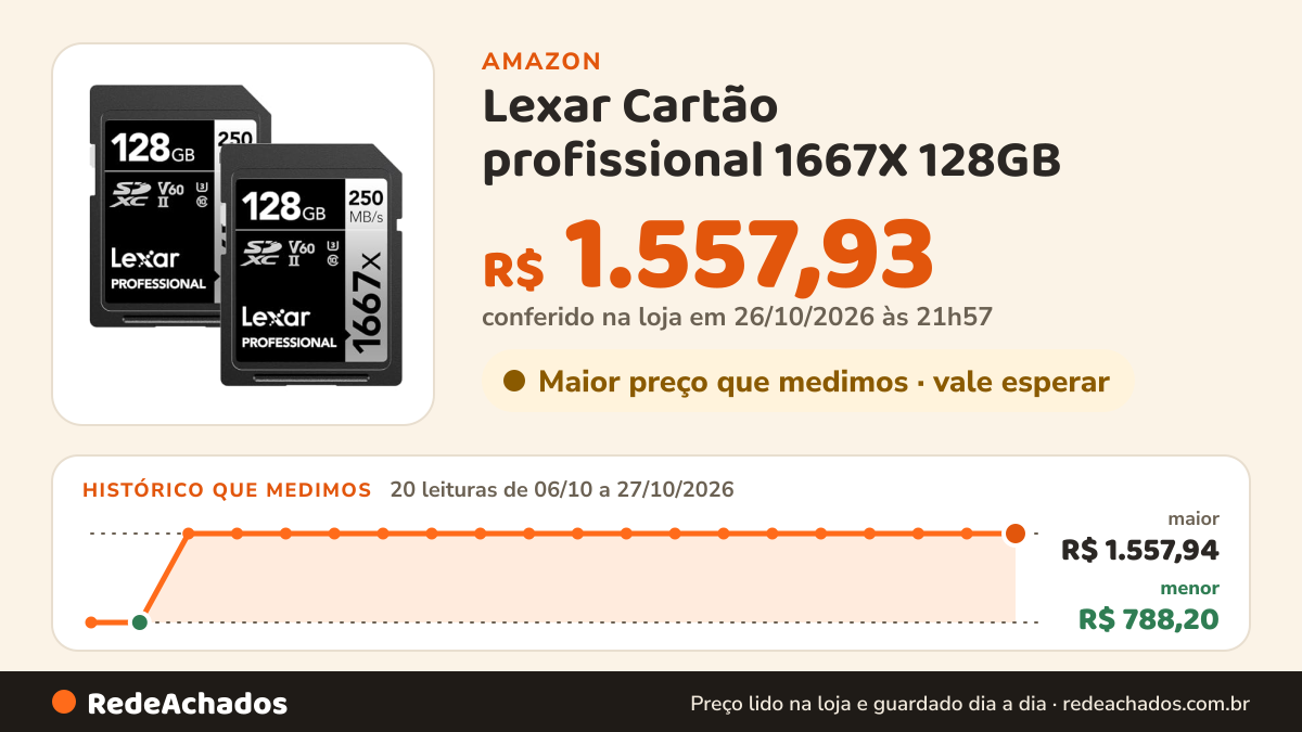 Histórico de preço de Lexar Cartão profissional 1667X 128GB (pacote com 2) SDXC UHS-II (LSD128CBNA16672) na Amazon: 20 leituras de 06/10/2026 a 27/10/2026, menor R$ 788,20, maior R$ 1.557,94; R$ 1.557,93 conferido em 26/10/2026 às 21h57