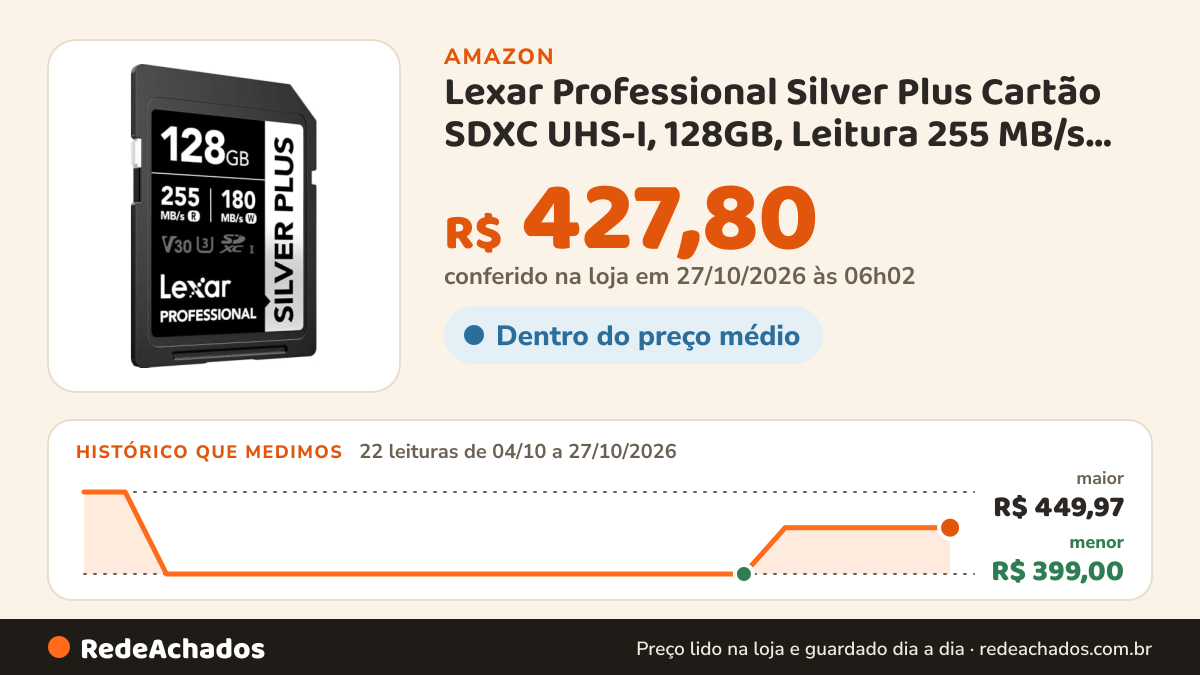 Histórico de preço de Lexar Professional Silver Plus Cartão SDXC UHS-I, 128GB, Leitura 255 MB/s, Gravação 180… na Amazon: 22 leituras de 04/10/2026 a 27/10/2026, menor R$ 399,00, maior R$ 449,97; R$ 427,80 conferido em 27/10/2026 às 06h02