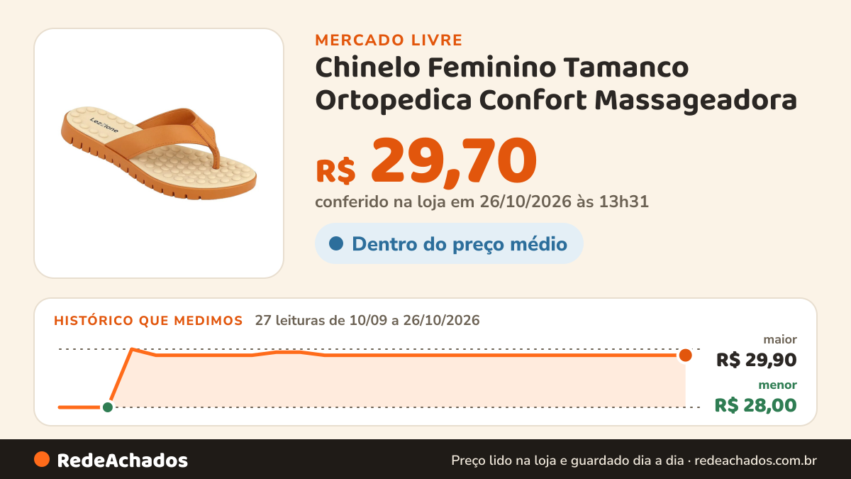 Histórico de preço de Chinelo Feminino Tamanco Ortopedica Confort Massageadora no Mercado Livre: 27 leituras de 10/09/2026 a 26/10/2026, menor R$ 28,00, maior R$ 29,90; R$ 29,70 conferido em 26/10/2026 às 13h31