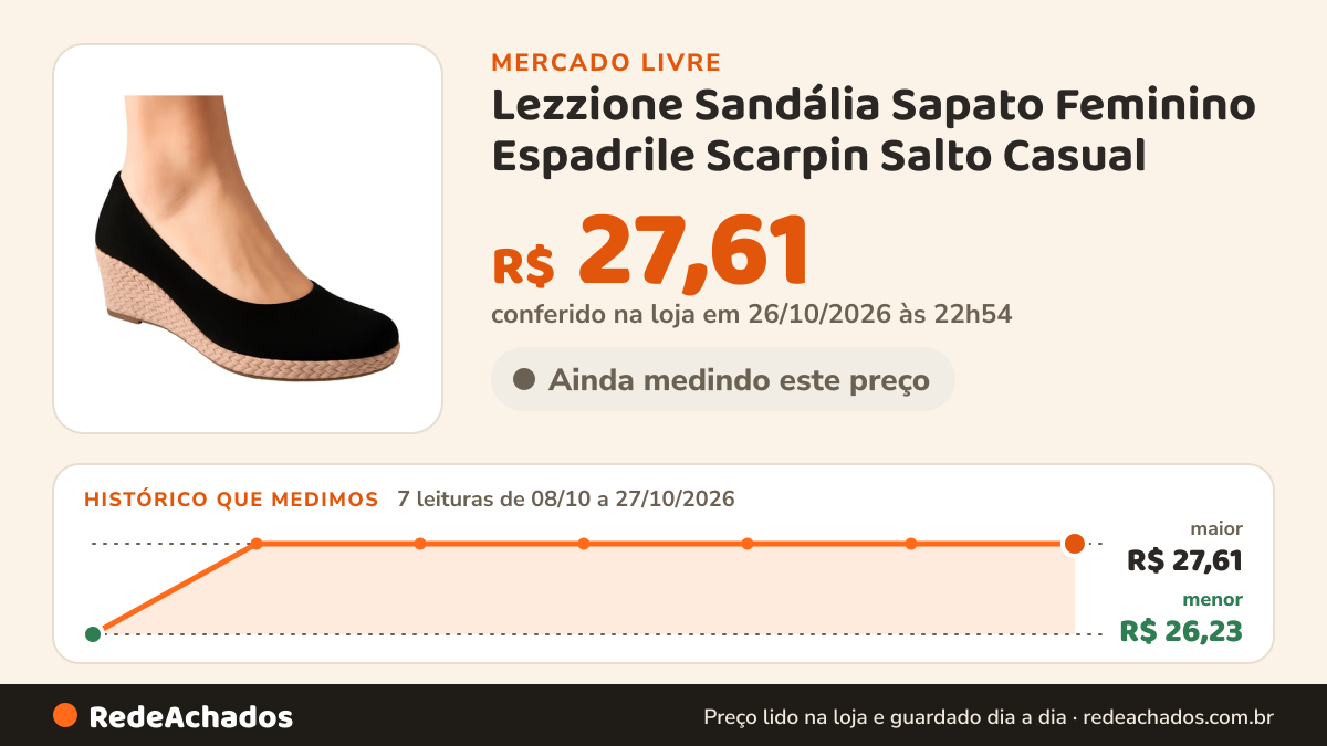 Histórico de preço de Lezzione Sandália Sapato Feminino Espadrile Scarpin Salto Casual no Mercado Livre: 7 leituras de 08/10/2026 a 27/10/2026, menor R$ 26,23, maior R$ 27,61; R$ 27,61 conferido em 26/10/2026 às 22h54