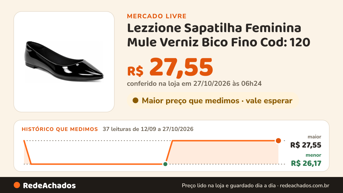 Histórico de preço de Lezzione Sapatilha Feminina Mule Verniz Bico Fino Cod: 120 no Mercado Livre: 35 leituras de 12/09/2026 a 25/10/2026, menor R$ 26,17, maior R$ 27,55; R$ 27,55 conferido em 25/10/2026 às 19h30