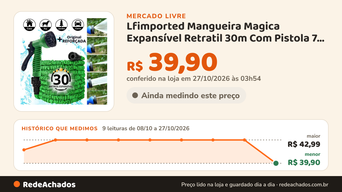 Histórico de preço de Lfimported Mangueira Magica Expansível Retratil 30m Com Pistola 7 Jat no Mercado Livre: 9 leituras de 08/10/2026 a 27/10/2026, menor R$ 39,90, maior R$ 42,99; R$ 39,90 conferido em 27/10/2026 às 03h54