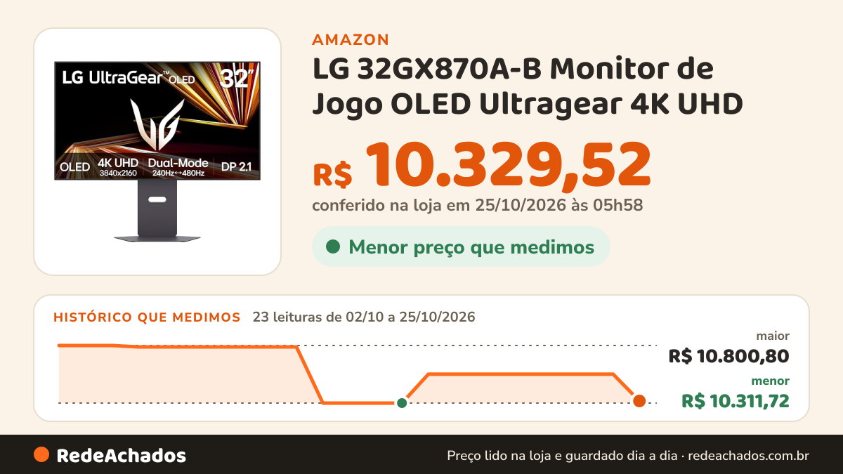 Histórico de preço de LG 32GX870A-B Monitor de Jogo OLED Ultragear 4K UHD (3840 x 2160) de 32", Modo Duplo… na Amazon: 23 leituras de 02/10/2026 a 25/10/2026, menor R$ 10.311,72, maior R$ 10.800,80; R$ 10.329,52 conferido em 25/10/2026 às 05h58