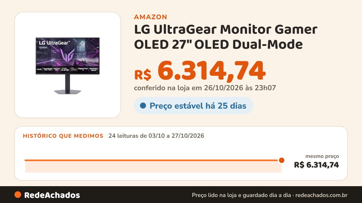 Histórico de preço de LG UltraGear Monitor Gamer OLED 27" OLED Dual-Mode (QHD 540Hz <-> FHD 720Hz) 0.02ms (GtG)… na Amazon: 24 leituras de 03/10/2026 a 27/10/2026, mesmo preço, R$ 6.314,74, em todas; R$ 6.314,74 conferido em 26/10/2026 às 23h07