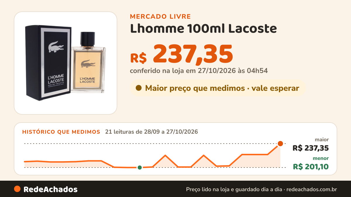 Histórico de preço de Lhomme 100ml Lacoste no Mercado Livre: 21 leituras de 28/09/2026 a 27/10/2026, menor R$ 201,10, maior R$ 237,35; R$ 237,35 conferido em 27/10/2026 às 04h54