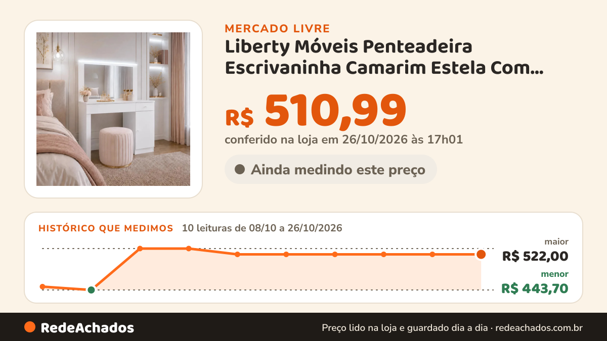 Histórico de preço de Liberty Móveis Penteadeira Escrivaninha Camarim Estela Com Espelho LE no Mercado Livre: 10 leituras de 08/10/2026 a 26/10/2026, menor R$ 443,70, maior R$ 522,00; R$ 510,99 conferido em 26/10/2026 às 17h01