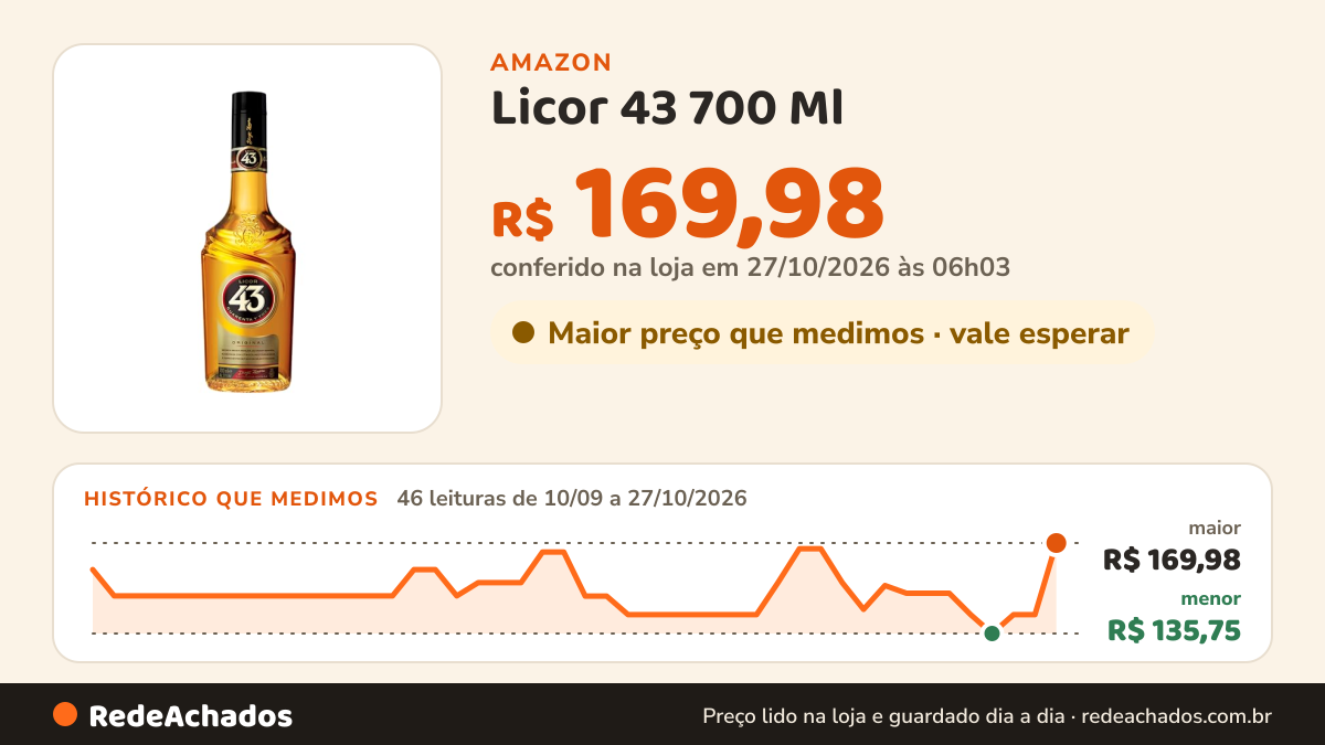 Histórico de preço de Licor 43 700 Ml na Amazon: 46 leituras de 10/09/2026 a 27/10/2026, menor R$ 135,75, maior R$ 169,98; R$ 169,98 conferido em 27/10/2026 às 06h03