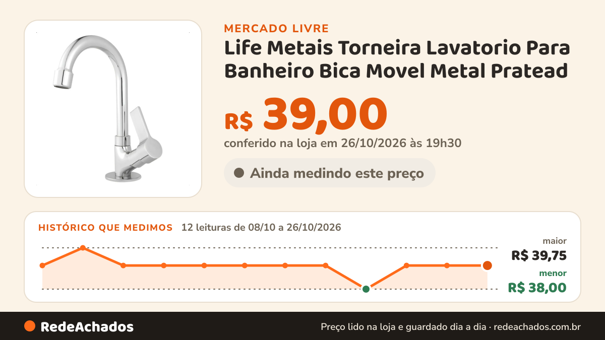 Histórico de preço de Life Metais Torneira Lavatorio Para Banheiro Bica Movel Metal Pratead no Mercado Livre: 12 leituras de 08/10/2026 a 26/10/2026, menor R$ 38,00, maior R$ 39,75; R$ 39,00 conferido em 26/10/2026 às 19h30