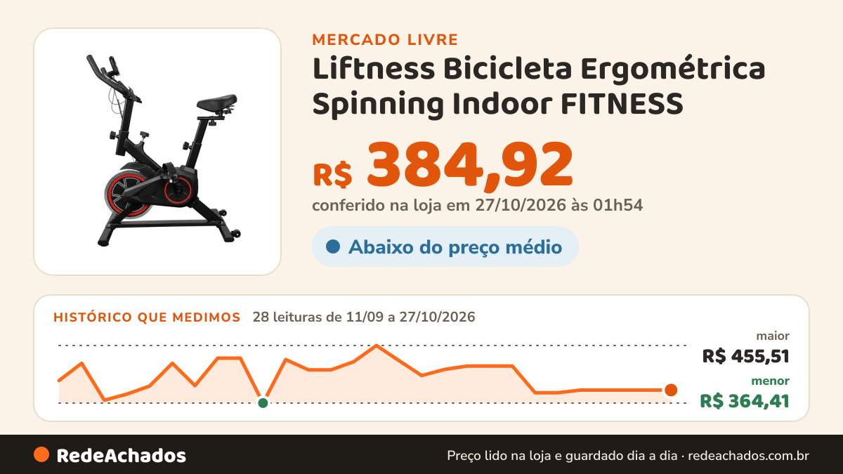 Histórico de preço de Liftness Bicicleta Ergométrica Spinning Indoor FITNESS – PRETA E VERM no Mercado Livre: 28 leituras de 11/09/2026 a 27/10/2026, menor R$ 364,41, maior R$ 455,51; R$ 384,92 conferido em 27/10/2026 às 01h54