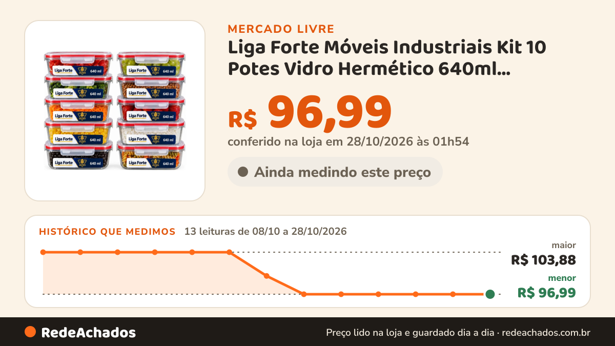 Histórico de preço de Liga Forte Móveis Industriais Kit 10 Potes Vidro Hermético 640ml Marmita Anti Vaz no Mercado Livre: 12 leituras de 08/10/2026 a 27/10/2026, menor R$ 96,99, maior R$ 103,88; R$ 96,99 conferido em 27/10/2026 às 01h24