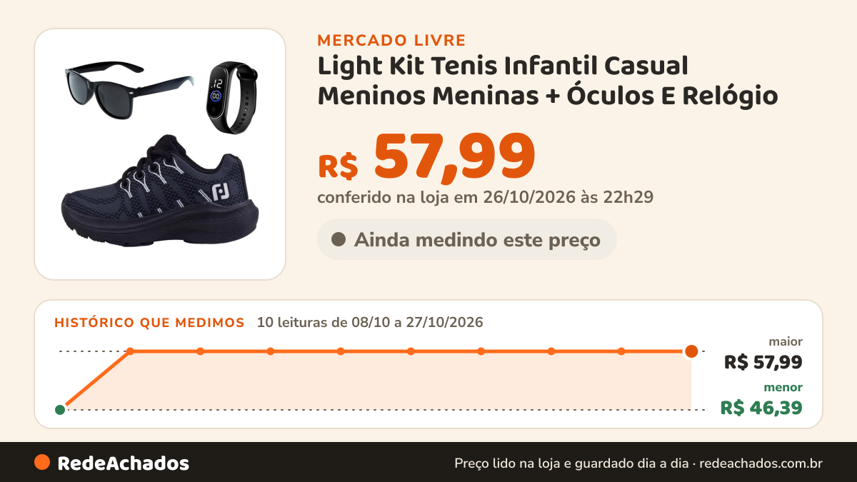 Histórico de preço de Light Kit Tenis Infantil Casual Meninos Meninas + Óculos E Relógio no Mercado Livre: 10 leituras de 08/10/2026 a 27/10/2026, menor R$ 46,39, maior R$ 57,99; R$ 57,99 conferido em 26/10/2026 às 22h29