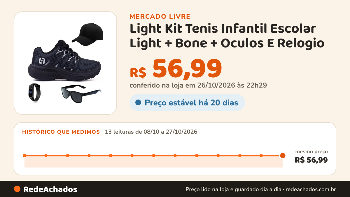 Histórico de preço de Light Kit Tenis Infantil Escolar Light + Bone + Oculos E Relogio no Mercado Livre: 13 leituras de 08/10/2026 a 27/10/2026, mesmo preço, R$ 56,99, em todas; R$ 56,99 conferido em 26/10/2026 às 22h29