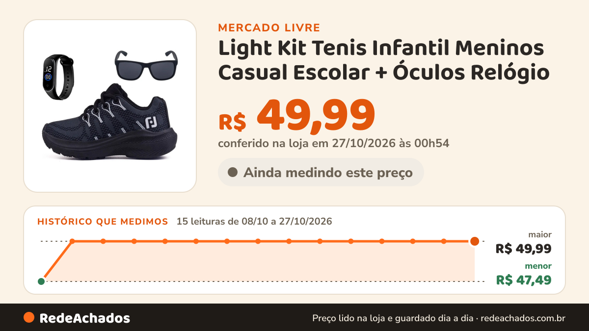 Histórico de preço de Light Kit Tenis Infantil Meninos Casual Escolar + Óculos Relógio no Mercado Livre: 15 leituras de 08/10/2026 a 27/10/2026, menor R$ 47,49, maior R$ 49,99; R$ 49,99 conferido em 27/10/2026 às 00h54