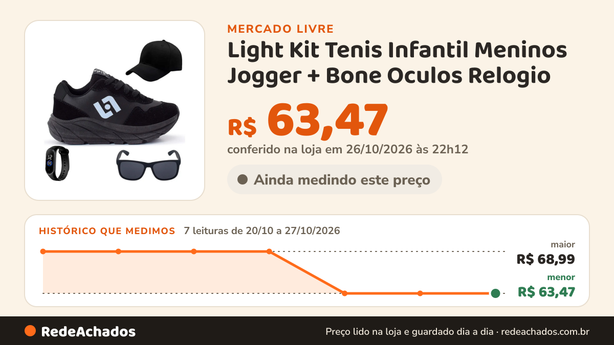 Histórico de preço de Light Kit Tenis Infantil Meninos Jogger + Bone Oculos Relogio no Mercado Livre: 7 leituras de 20/10/2026 a 27/10/2026, menor R$ 63,47, maior R$ 68,99; R$ 63,47 conferido em 26/10/2026 às 22h12