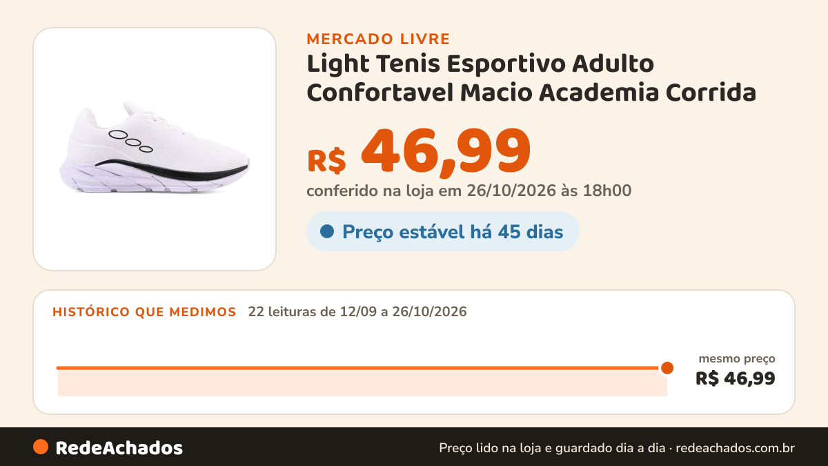 Histórico de preço de Light Tenis Esportivo Adulto Confortavel Macio Academia Corrida no Mercado Livre: 22 leituras de 12/09/2026 a 26/10/2026, mesmo preço, R$ 46,99, em todas; R$ 46,99 conferido em 26/10/2026 às 18h00