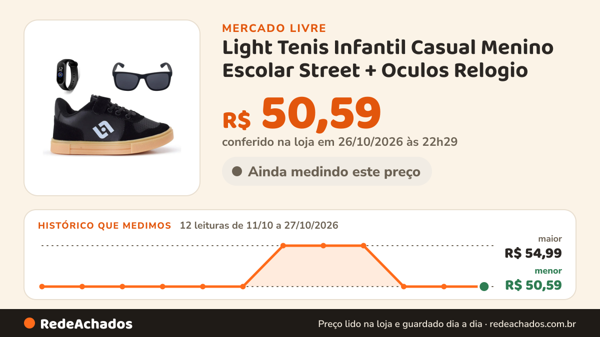 Histórico de preço de Light Tenis Infantil Casual Menino Escolar Street + Oculos Relogio no Mercado Livre: 12 leituras de 11/10/2026 a 27/10/2026, menor R$ 50,59, maior R$ 54,99; R$ 50,59 conferido em 26/10/2026 às 22h29