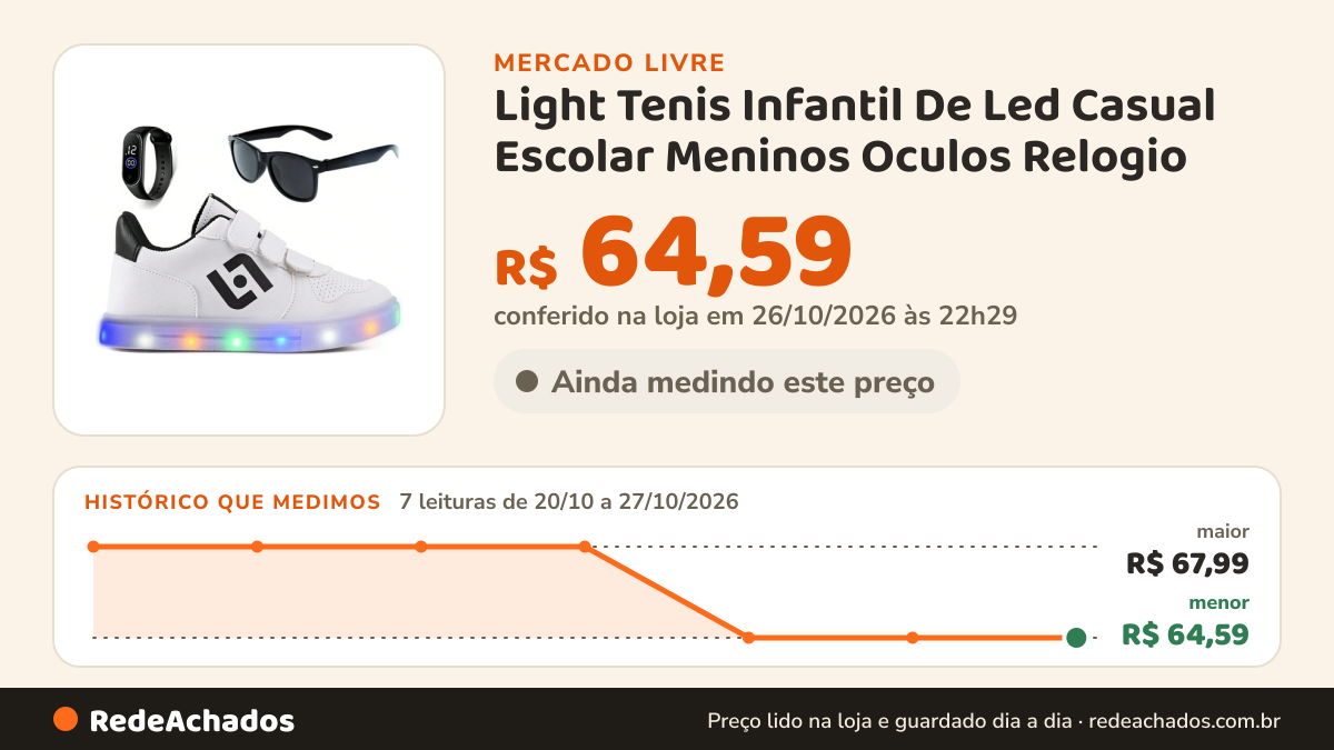 Histórico de preço de Light Tenis Infantil De Led Casual Escolar Meninos Oculos Relogio no Mercado Livre: 7 leituras de 20/10/2026 a 27/10/2026, menor R$ 64,59, maior R$ 67,99; R$ 64,59 conferido em 26/10/2026 às 22h29