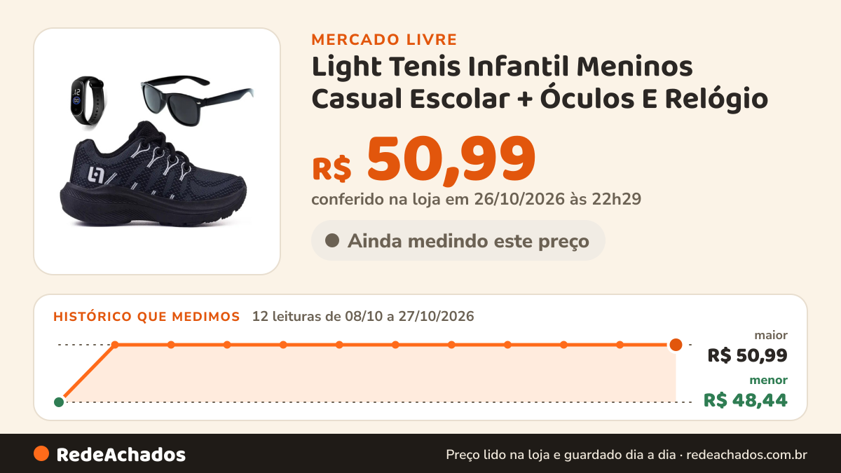 Histórico de preço de Light Tenis Infantil Meninos Casual Escolar + Óculos E Relógio no Mercado Livre: 12 leituras de 08/10/2026 a 27/10/2026, menor R$ 48,44, maior R$ 50,99; R$ 50,99 conferido em 26/10/2026 às 22h29