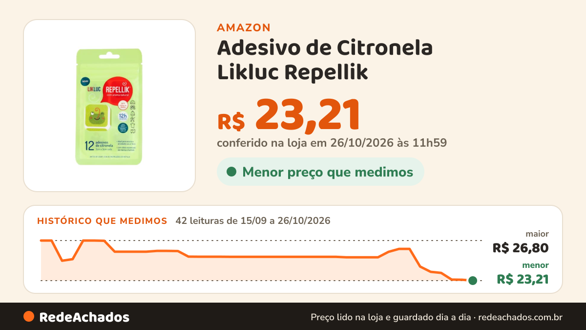 Histórico de preço de Adesivo de Citronela Likluc Repellik na Amazon: 42 leituras de 15/09/2026 a 26/10/2026, menor R$ 23,21, maior R$ 26,80; R$ 23,21 conferido em 26/10/2026 às 11h59