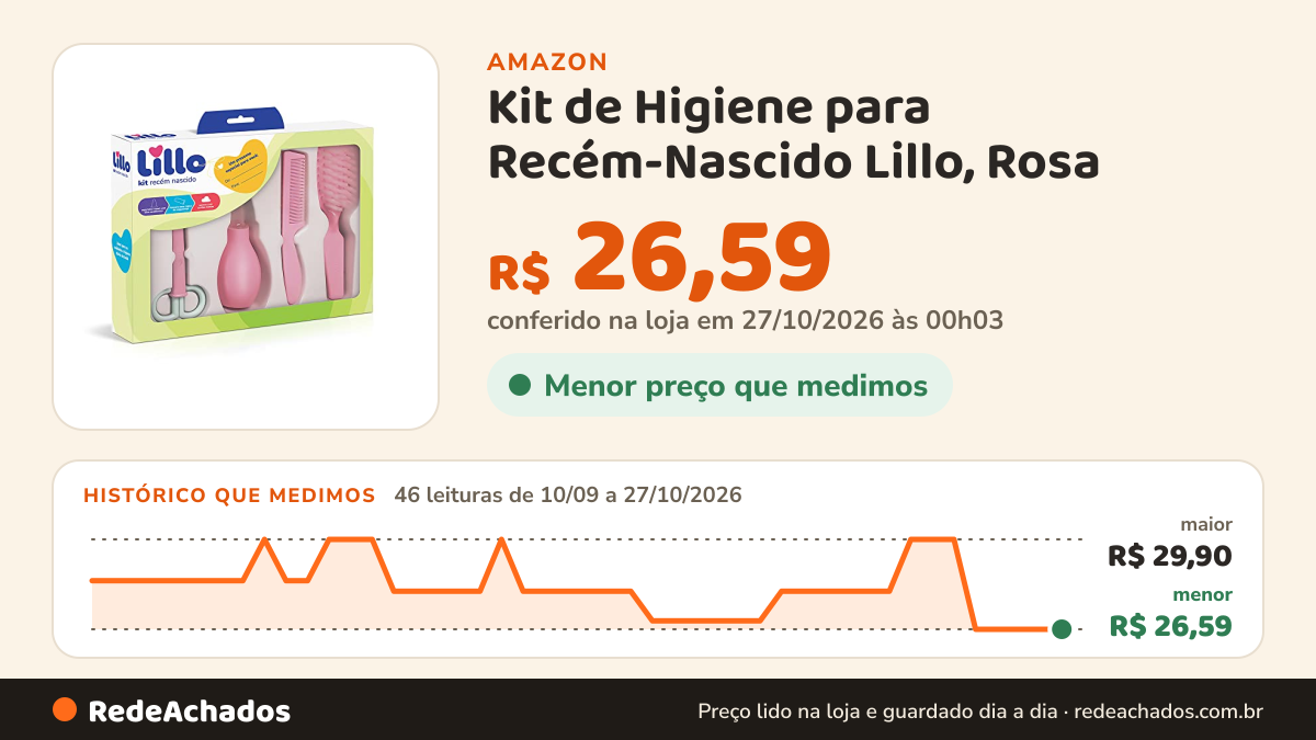 Histórico de preço de Kit de Higiene para Recém-Nascido Lillo, Rosa na Amazon: 46 leituras de 10/09/2026 a 27/10/2026, menor R$ 26,59, maior R$ 29,90; R$ 26,59 conferido em 27/10/2026 às 00h03