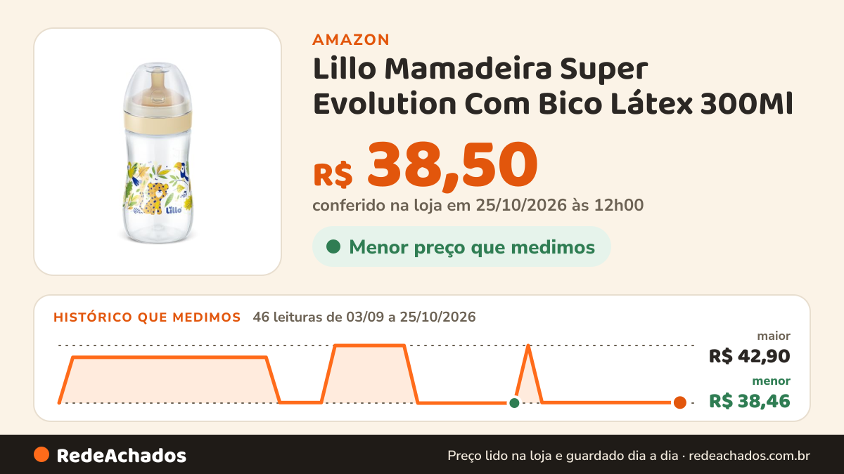 Histórico de preço de Lillo Mamadeira Super Evolution Com Bico Látex 300Ml na Amazon: 46 leituras de 03/09/2026 a 25/10/2026, menor R$ 38,46, maior R$ 42,90; R$ 38,50 conferido em 25/10/2026 às 12h00