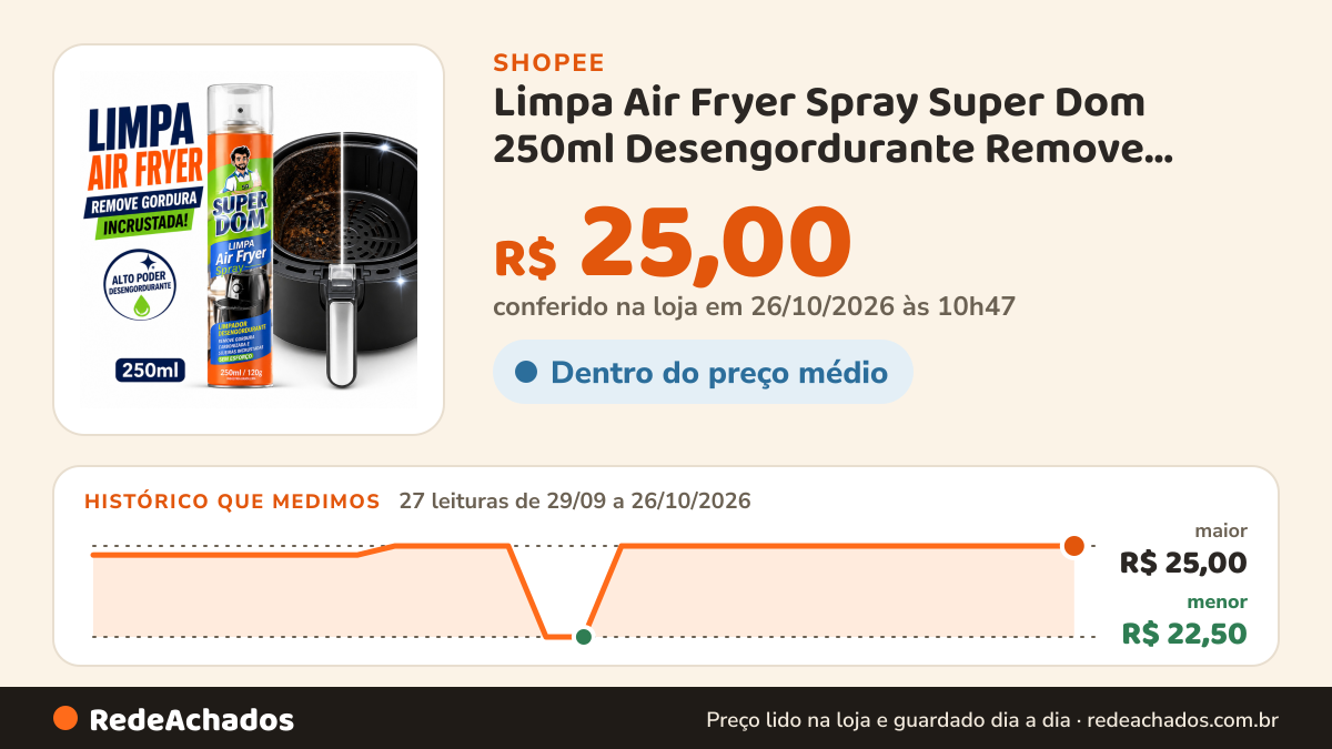 Histórico de preço de Limpa Air Fryer Spray Super Dom 250ml Desengordurante Remove Gordura Incrustada Limpeza… na Shopee: 27 leituras de 29/09/2026 a 26/10/2026, menor R$ 22,50, maior R$ 25,00; R$ 25,00 conferido em 26/10/2026 às 10h47