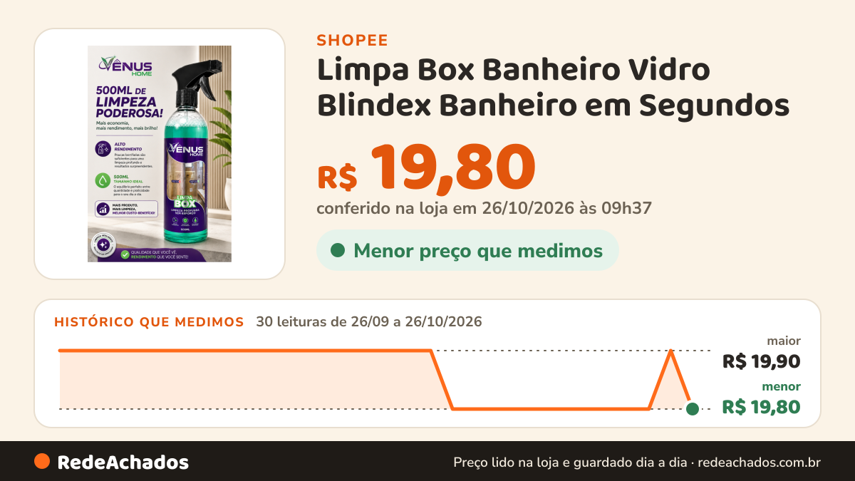 Histórico de preço de Limpa Box Banheiro Vidro Blindex Banheiro em Segundos - Tira Calcário, Manchas e Gordura… na Shopee: 30 leituras de 26/09/2026 a 26/10/2026, menor R$ 19,80, maior R$ 19,90; R$ 19,80 conferido em 26/10/2026 às 09h37