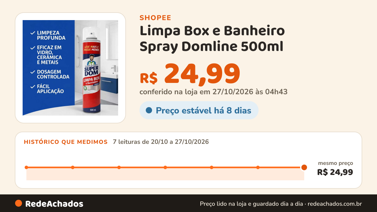 Histórico de preço de Limpa Box e Banheiro Spray Domline 500ml - Limpeza Profunda, Cheiro Agradável e Fácil… na Shopee: 7 leituras de 20/10/2026 a 27/10/2026, mesmo preço, R$ 24,99, em todas; R$ 24,99 conferido em 27/10/2026 às 04h43