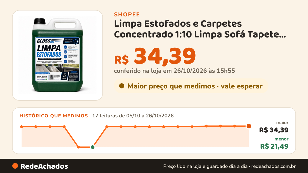 Histórico de preço de Limpa Estofados e Carpetes Concentrado 1:10 Limpa Sofá Tapete Banco Carro na Shopee: 17 leituras de 05/10/2026 a 25/10/2026, menor R$ 21,49, maior R$ 34,39; R$ 34,39 conferido em 25/10/2026 às 10h52