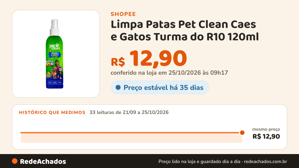 Histórico de preço de Limpa Patas Pet Clean Caes e Gatos Turma do R10 120ml na Shopee: 33 leituras de 21/09/2026 a 25/10/2026, mesmo preço, R$ 12,90, em todas; R$ 12,90 conferido em 25/10/2026 às 09h17