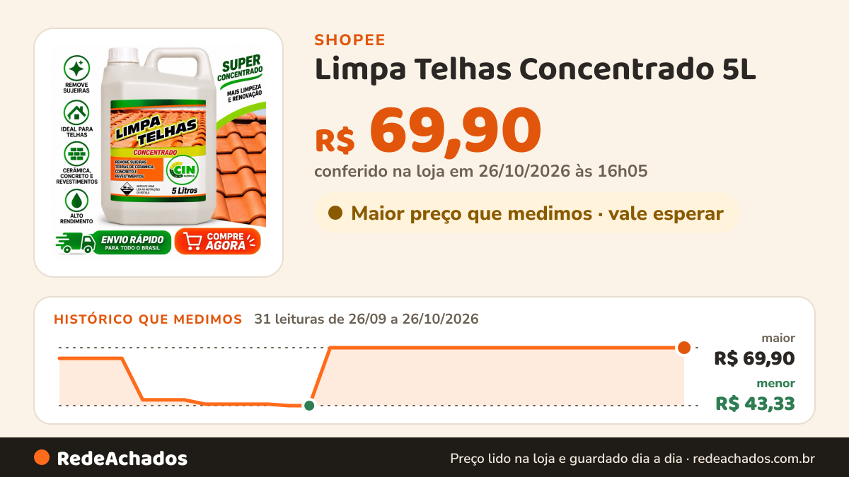 Histórico de preço de Limpa Telhas Concentrado 5L – Removedor de Sujeira, Limo e Encardido para Telhas, Cerâmica… na Shopee: 30 leituras de 26/09/2026 a 25/10/2026, menor R$ 43,33, maior R$ 69,90; R$ 69,90 conferido em 25/10/2026 às 11h05