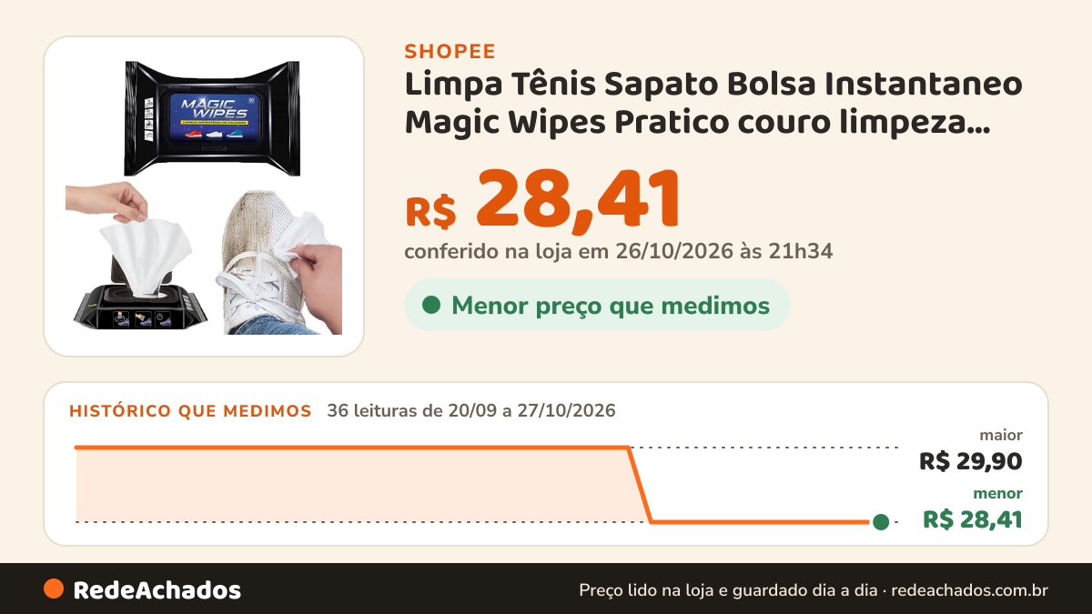 Histórico de preço de Limpa Tênis Sapato Bolsa Instantaneo Magic Wipes Pratico couro limpeza fácil rápido sola… na Shopee: 36 leituras de 20/09/2026 a 27/10/2026, menor R$ 28,41, maior R$ 29,90; R$ 28,41 conferido em 26/10/2026 às 21h34