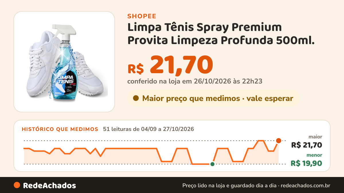 Histórico de preço de Limpa Tênis Spray Premium Provita Limpeza Profunda 500ml. na Shopee: 51 leituras de 04/09/2026 a 27/10/2026, menor R$ 19,90, maior R$ 21,70; R$ 21,70 conferido em 26/10/2026 às 22h23