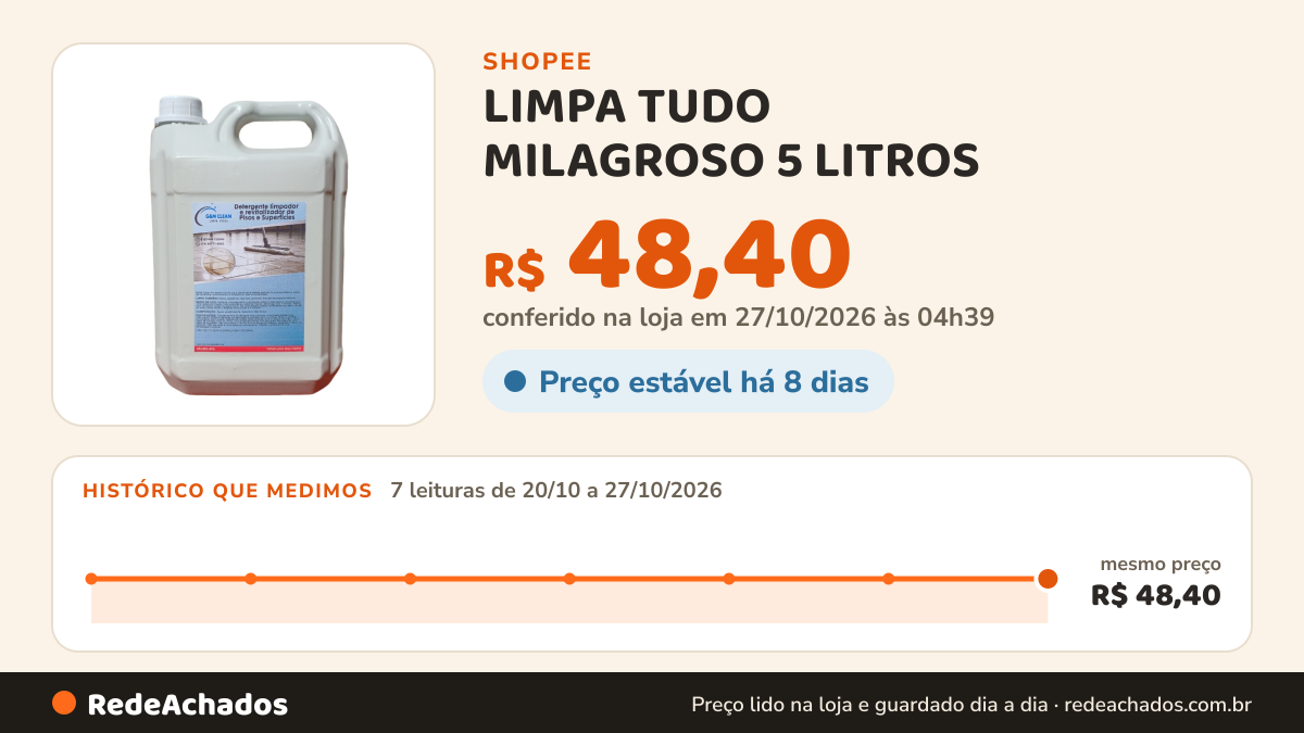 Histórico de preço de LIMPA TUDO MILAGROSO 5 LITROS (limpa piso, vidro, azulejo, espelho, box, courino, cozinha… na Shopee: 7 leituras de 20/10/2026 a 27/10/2026, mesmo preço, R$ 48,40, em todas; R$ 48,40 conferido em 27/10/2026 às 04h39