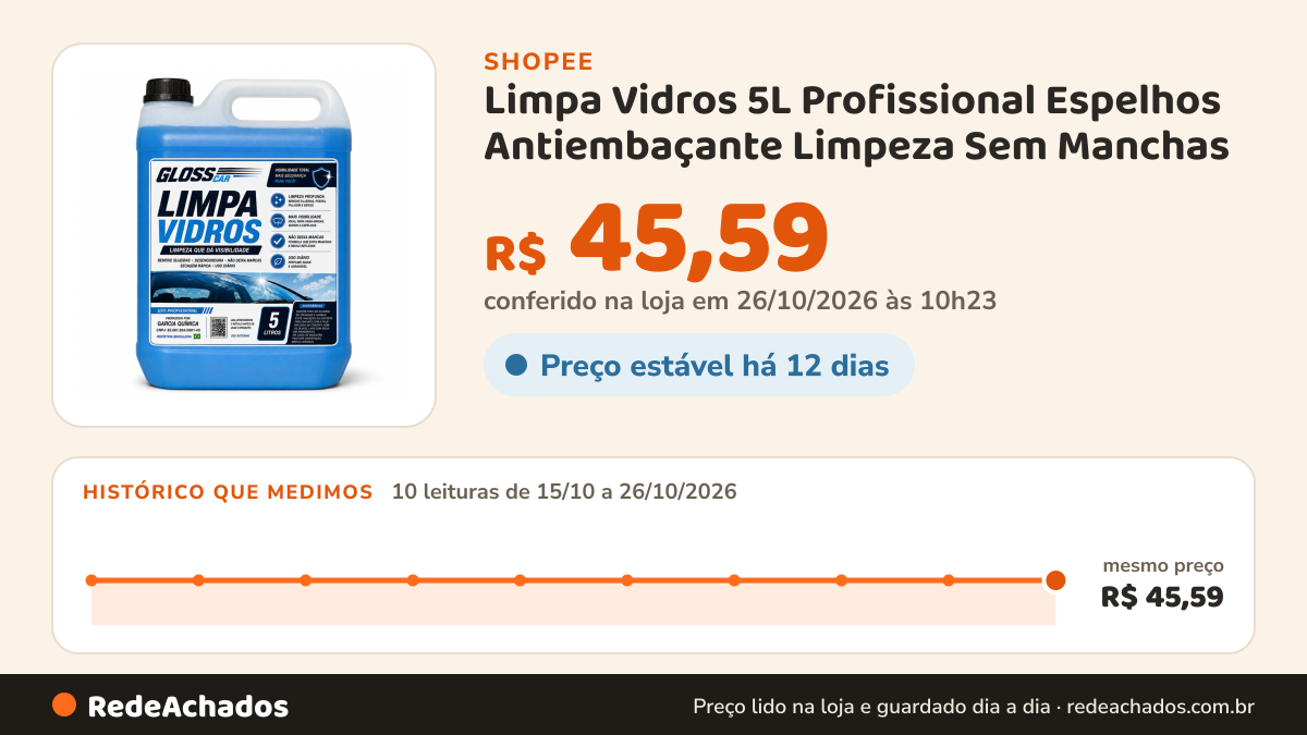Histórico de preço de Limpa Vidros 5L Profissional Espelhos Antiembaçante Limpeza Sem Manchas na Shopee: 10 leituras de 15/10/2026 a 26/10/2026, mesmo preço, R$ 45,59, em todas; R$ 45,59 conferido em 26/10/2026 às 10h23