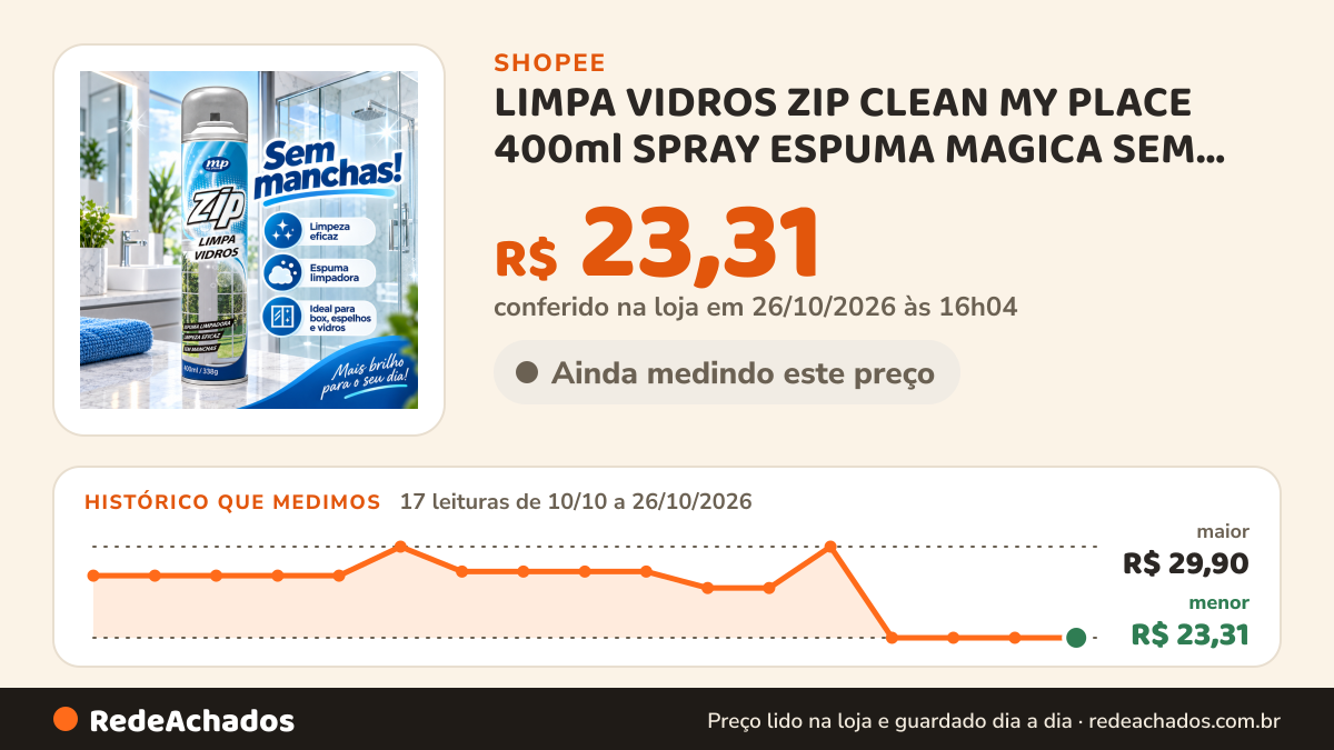 Histórico de preço de LIMPA VIDROS ZIP CLEAN MY PLACE 400ml SPRAY ESPUMA MAGICA SEM MANCHAS IMPERMEABILIZANTE… na Shopee: 17 leituras de 10/10/2026 a 26/10/2026, menor R$ 23,31, maior R$ 29,90; R$ 23,31 conferido em 26/10/2026 às 16h04