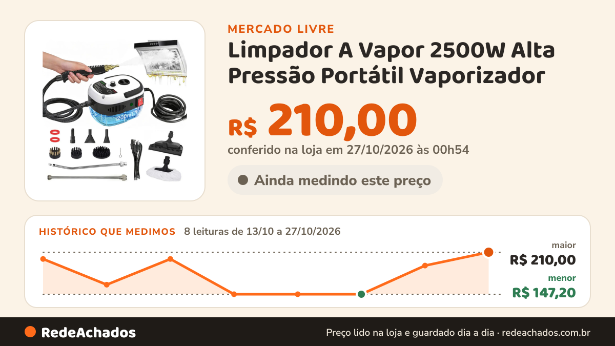 Histórico de preço de Limpador A Vapor 2500W Alta Pressão Portátil Vaporizador no Mercado Livre: 8 leituras de 13/10/2026 a 27/10/2026, menor R$ 147,20, maior R$ 210,00; R$ 210,00 conferido em 27/10/2026 às 00h54